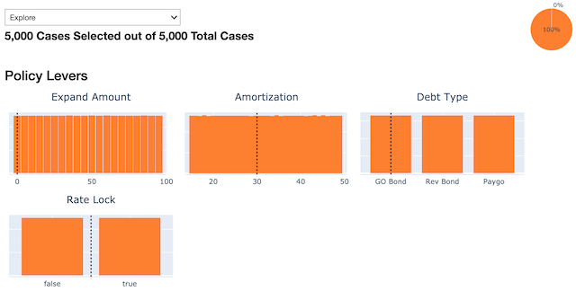 policy levers from the "complete" set of histograms